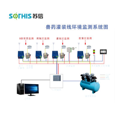 苏信兽药灌装线环境监测系统
